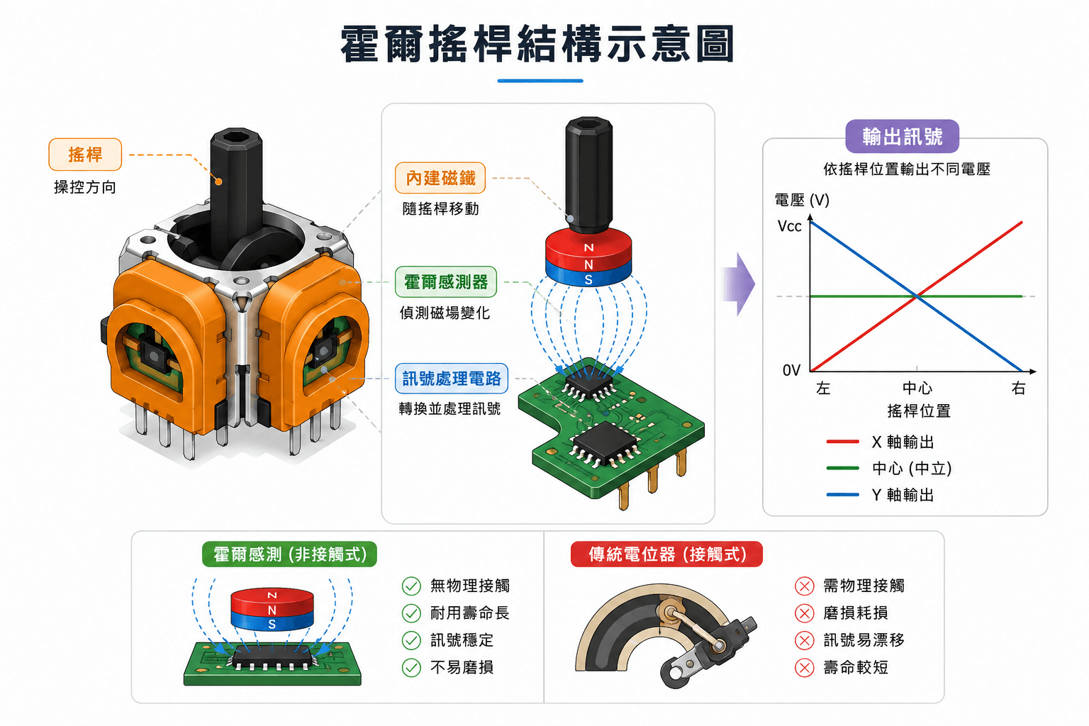 霍爾搖桿結構示意圖
