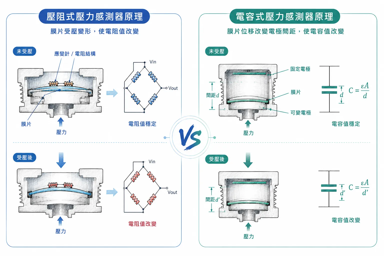 比較壓阻式、電容式與薄膜 FSR 原理