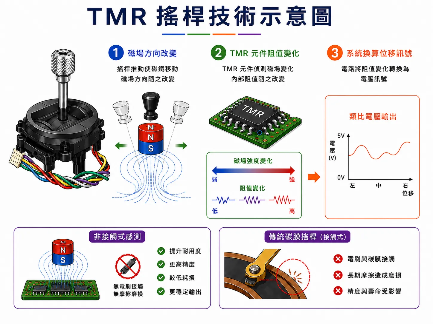 TMR搖桿
