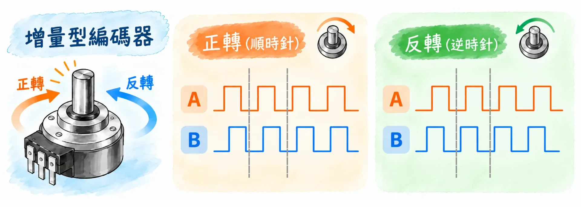 A 相、B 相、Z 相分別作用